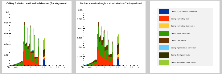 Cabling: MB in all subdetectors (Tracking volume)